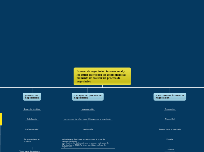 Proceso de negociación internacional y los Mind Map